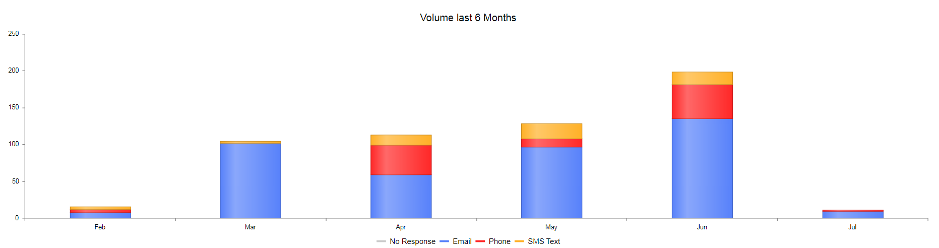Reminders-Plus provides stats and charts for campaign review.